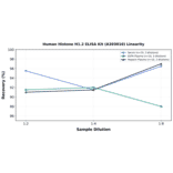 Linearity - Human Histone H1.2 ELISA Kit (A303010) - Antibodies.com